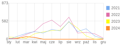 Wykres roczny blog rowerowy tanova.bikestats.pl